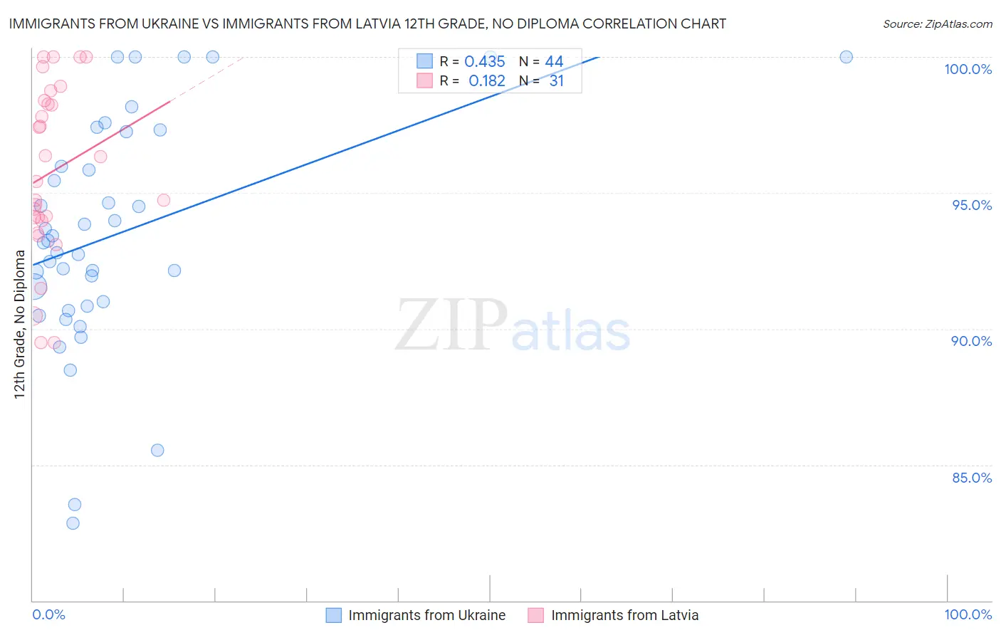 Immigrants from Ukraine vs Immigrants from Latvia 12th Grade, No Diploma