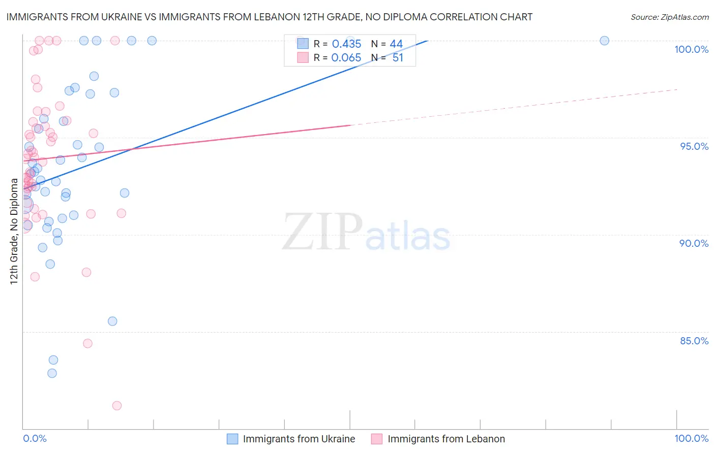 Immigrants from Ukraine vs Immigrants from Lebanon 12th Grade, No Diploma
