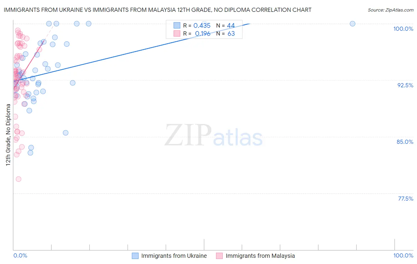 Immigrants from Ukraine vs Immigrants from Malaysia 12th Grade, No Diploma