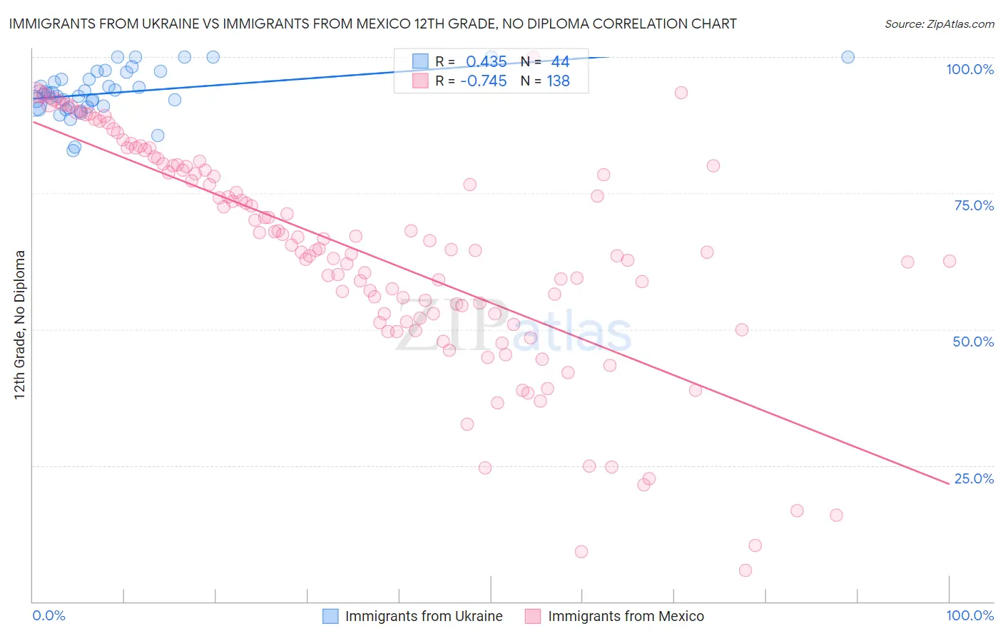 Immigrants from Ukraine vs Immigrants from Mexico 12th Grade, No Diploma