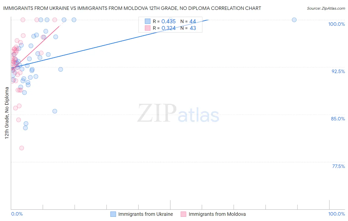 Immigrants from Ukraine vs Immigrants from Moldova 12th Grade, No Diploma