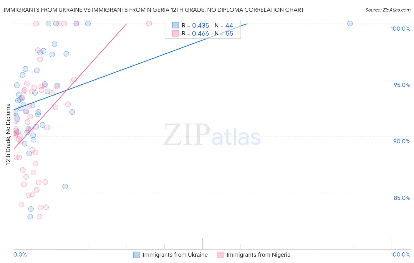 Immigrants from Ukraine vs Immigrants from Nigeria 12th Grade, No Diploma