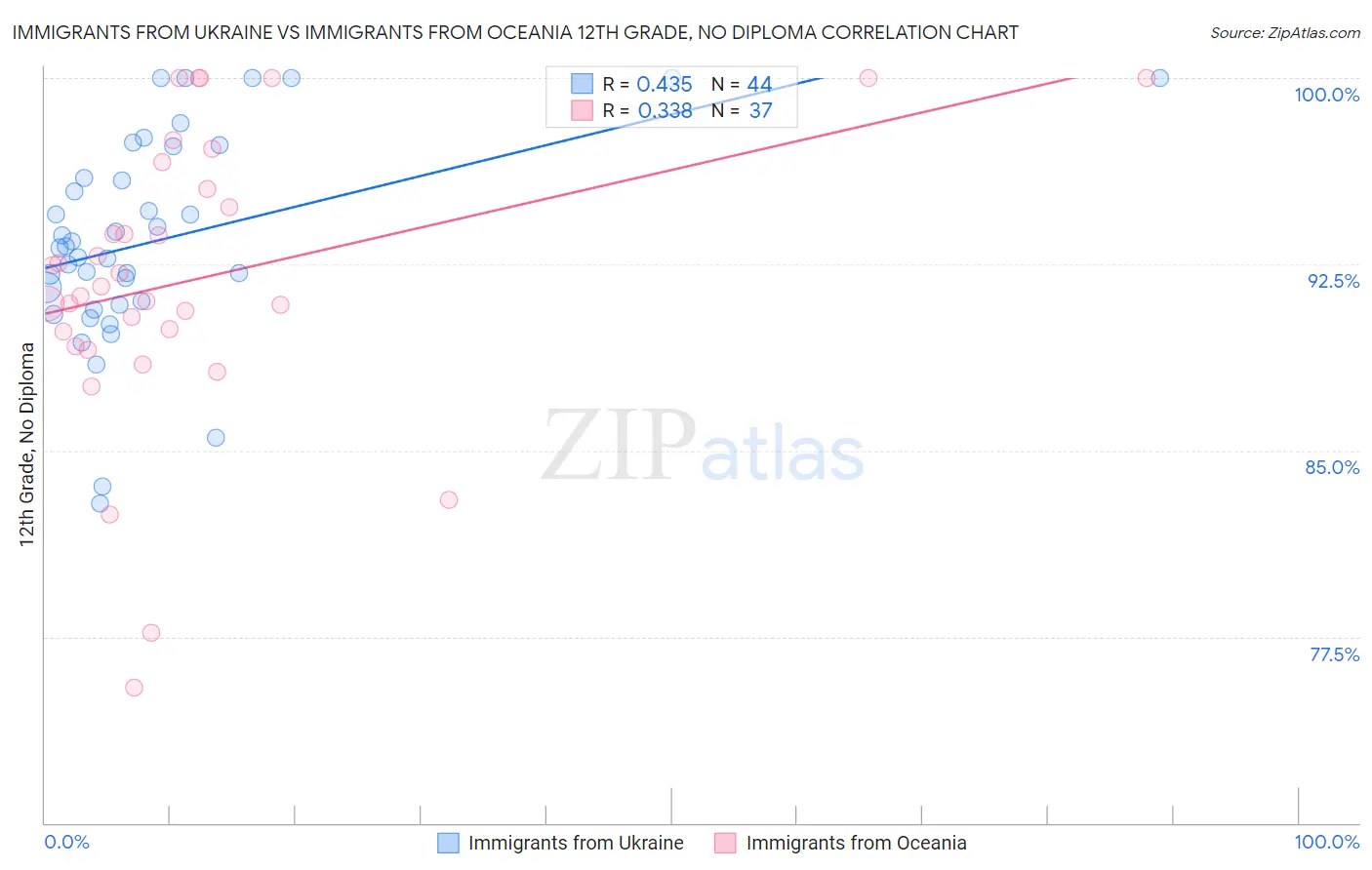 Immigrants from Ukraine vs Immigrants from Oceania 12th Grade, No Diploma