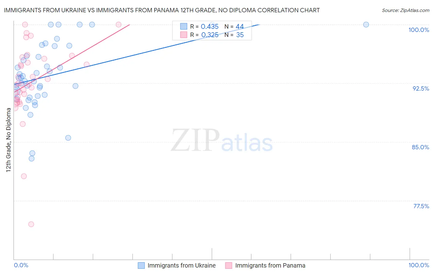 Immigrants from Ukraine vs Immigrants from Panama 12th Grade, No Diploma