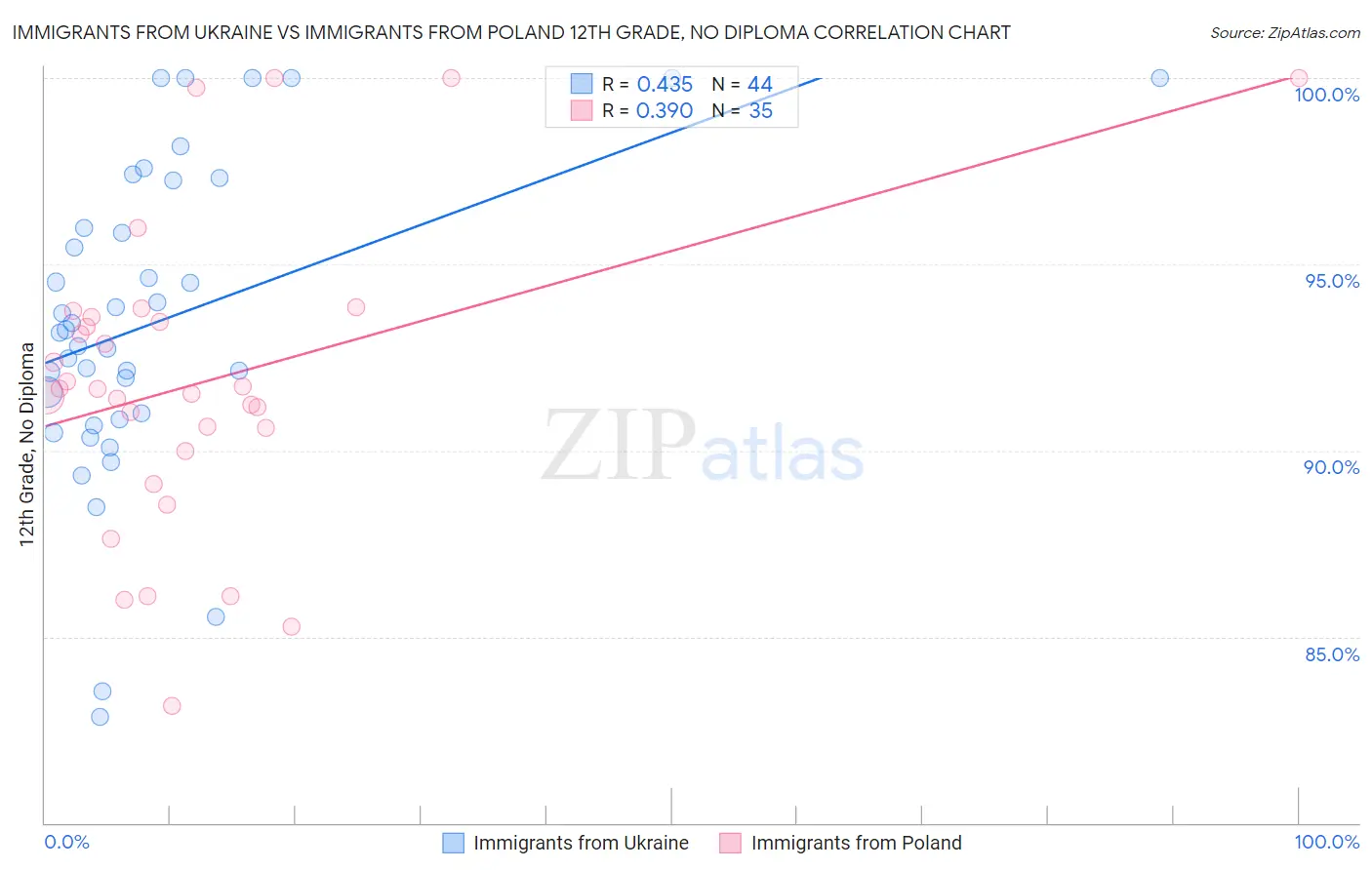 Immigrants from Ukraine vs Immigrants from Poland 12th Grade, No Diploma