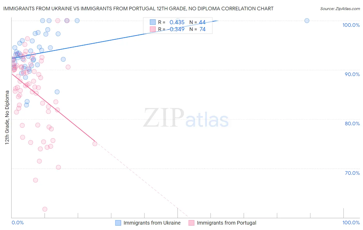 Immigrants from Ukraine vs Immigrants from Portugal 12th Grade, No Diploma