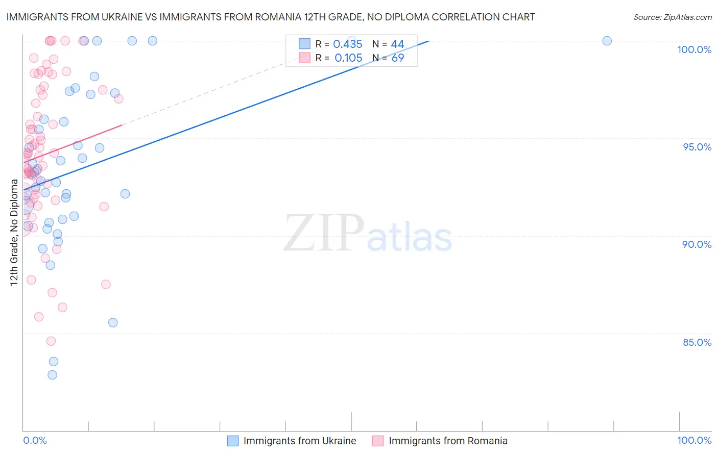 Immigrants from Ukraine vs Immigrants from Romania 12th Grade, No Diploma