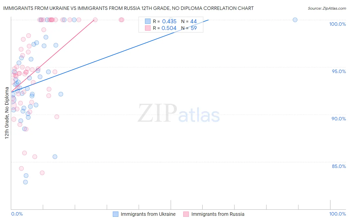 Immigrants from Ukraine vs Immigrants from Russia 12th Grade, No Diploma