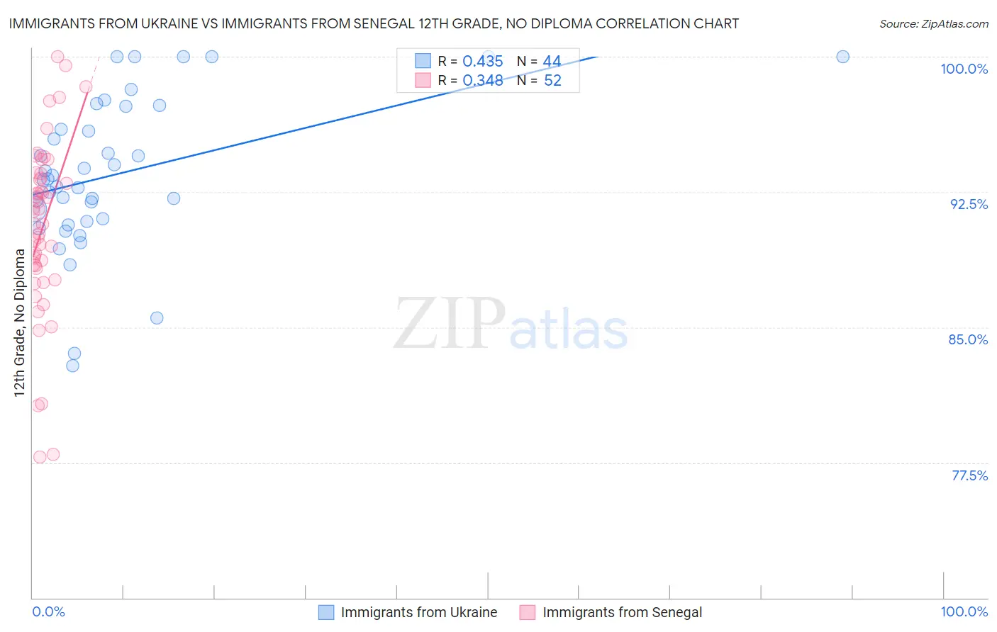 Immigrants from Ukraine vs Immigrants from Senegal 12th Grade, No Diploma