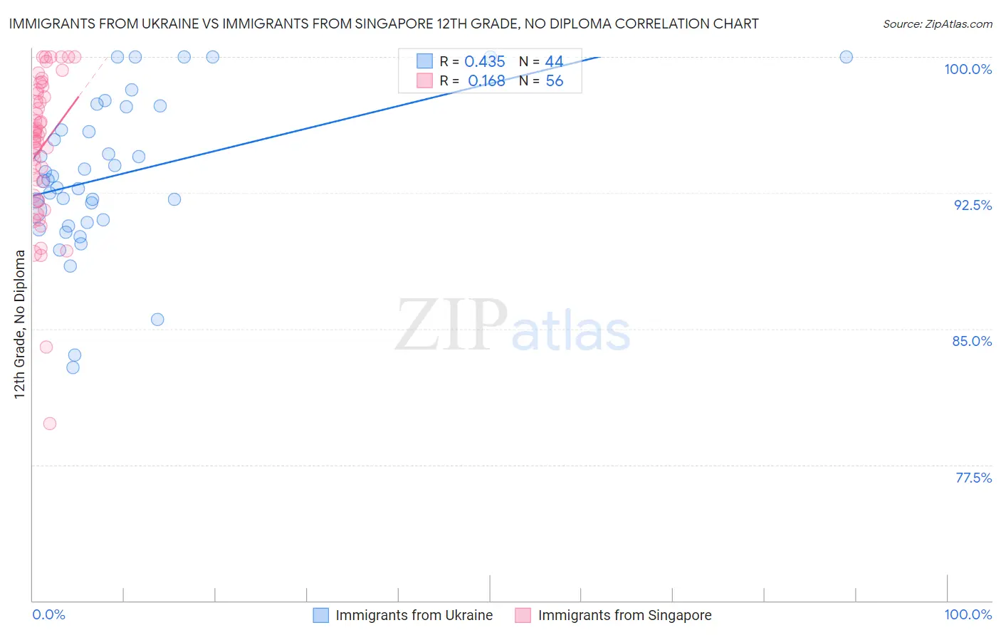 Immigrants from Ukraine vs Immigrants from Singapore 12th Grade, No Diploma