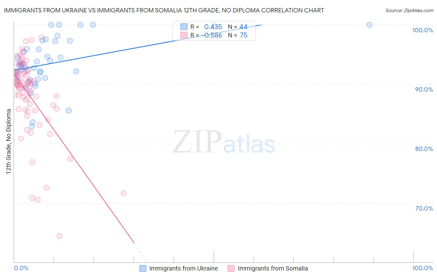 Immigrants from Ukraine vs Immigrants from Somalia 12th Grade, No Diploma