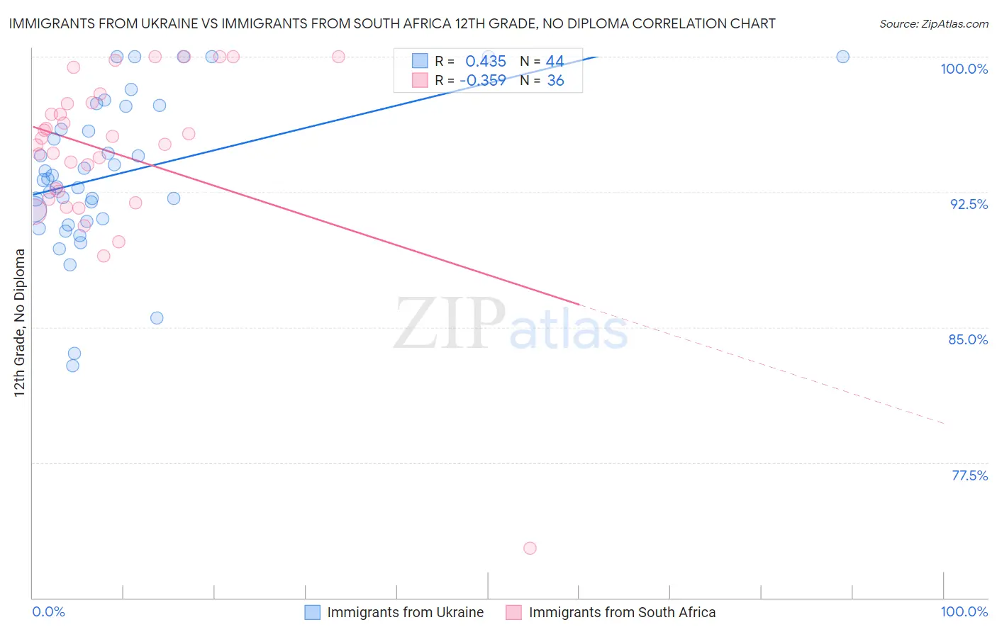 Immigrants from Ukraine vs Immigrants from South Africa 12th Grade, No Diploma
