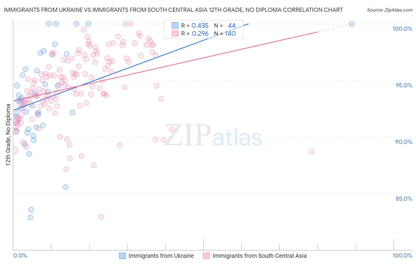 Immigrants from Ukraine vs Immigrants from South Central Asia 12th Grade, No Diploma