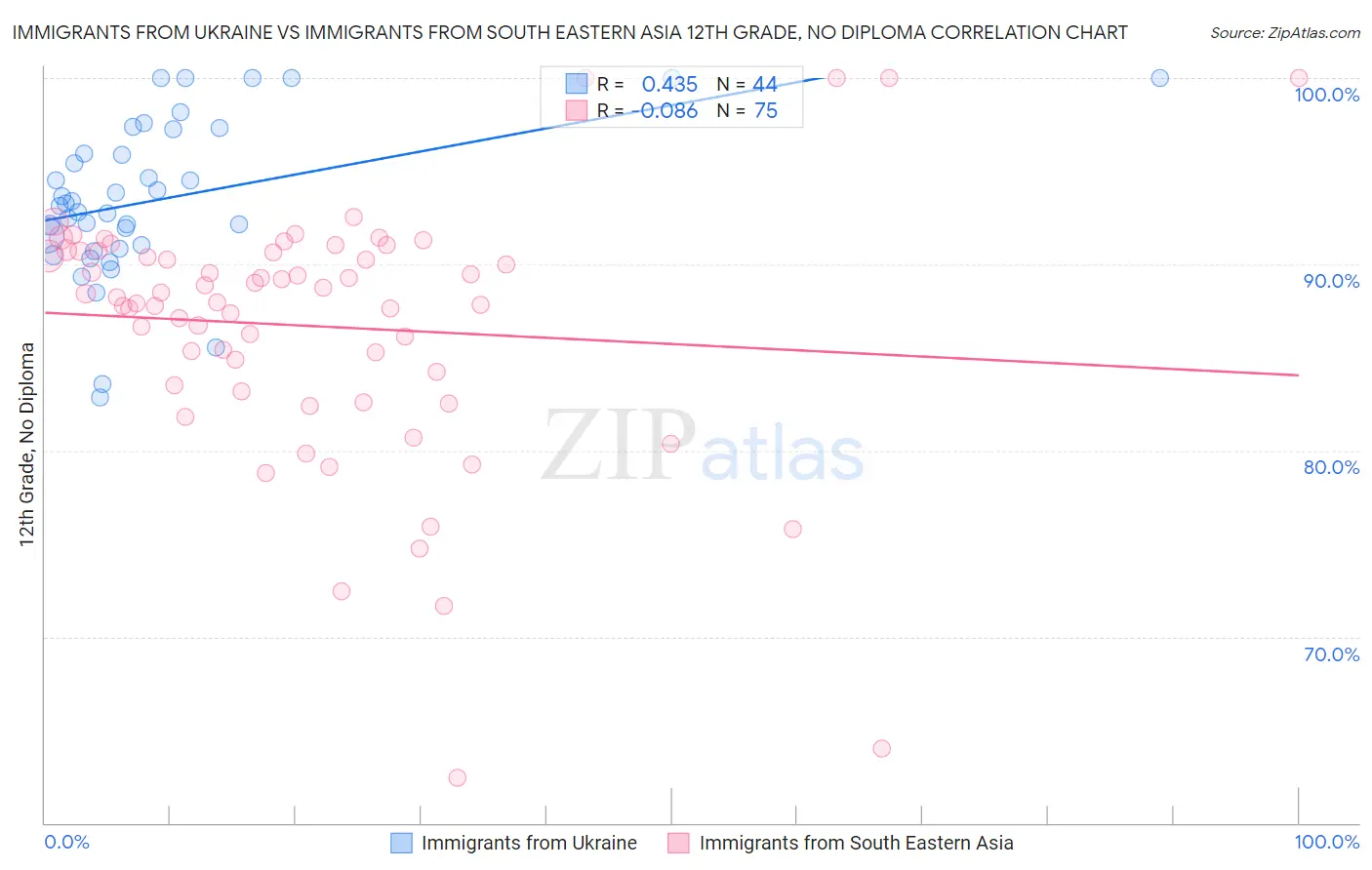 Immigrants from Ukraine vs Immigrants from South Eastern Asia 12th Grade, No Diploma