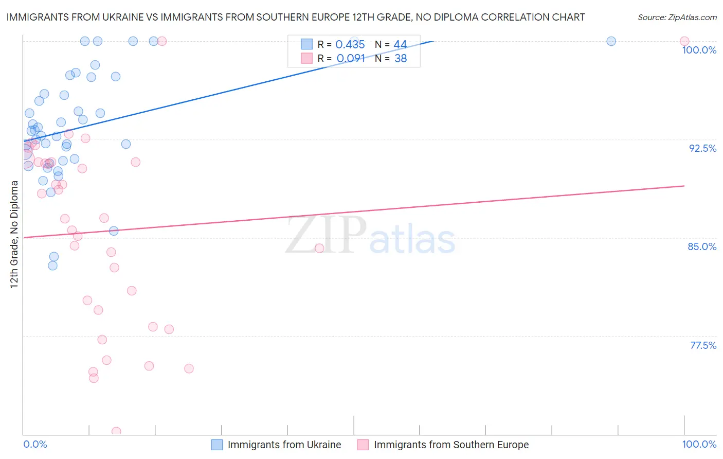 Immigrants from Ukraine vs Immigrants from Southern Europe 12th Grade, No Diploma