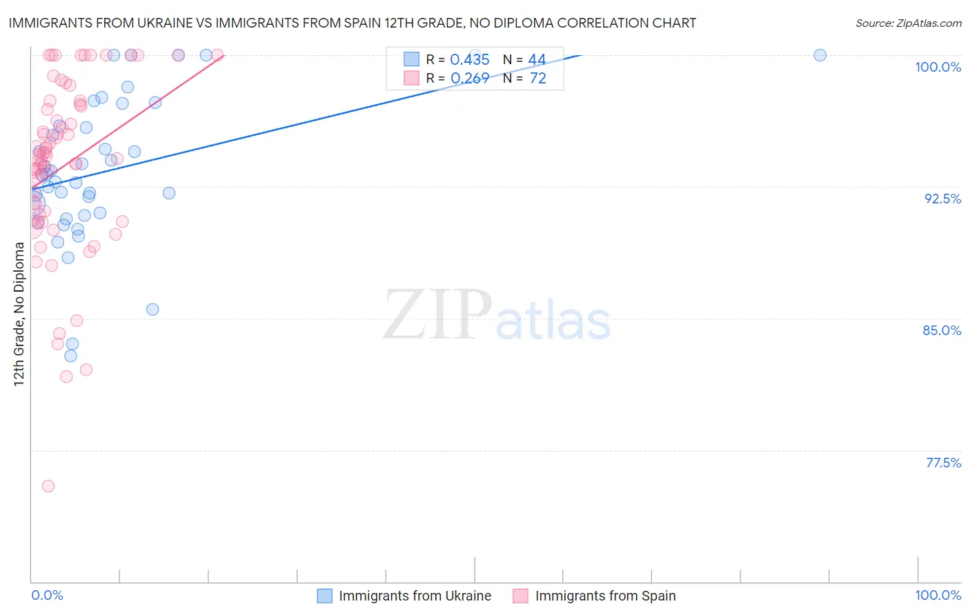 Immigrants from Ukraine vs Immigrants from Spain 12th Grade, No Diploma