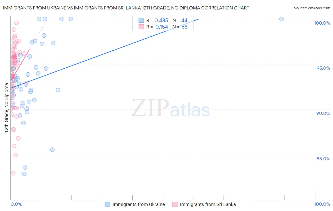 Immigrants from Ukraine vs Immigrants from Sri Lanka 12th Grade, No Diploma