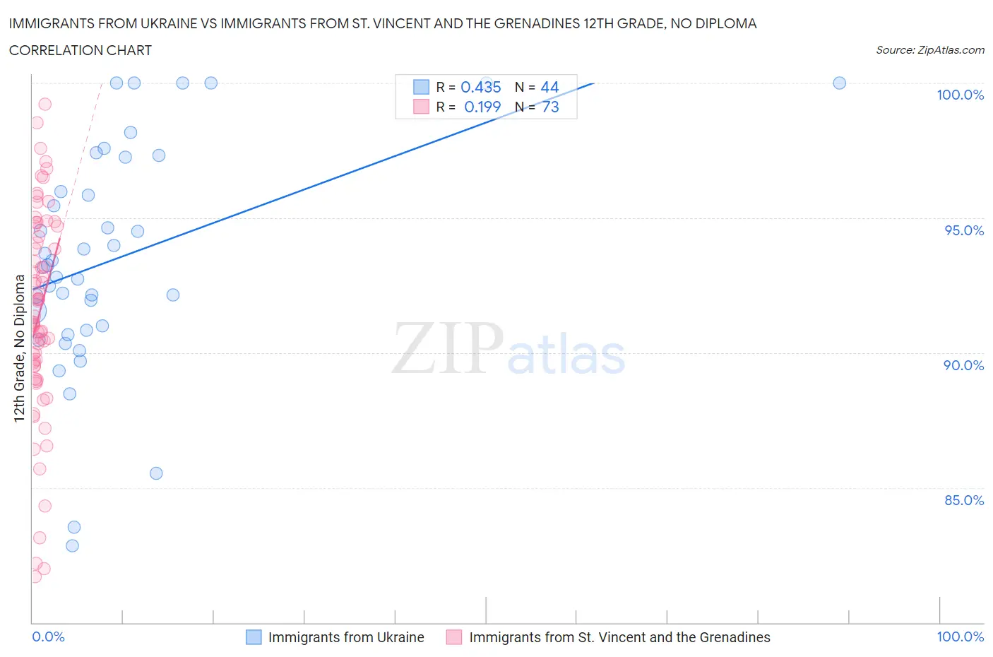 Immigrants from Ukraine vs Immigrants from St. Vincent and the Grenadines 12th Grade, No Diploma