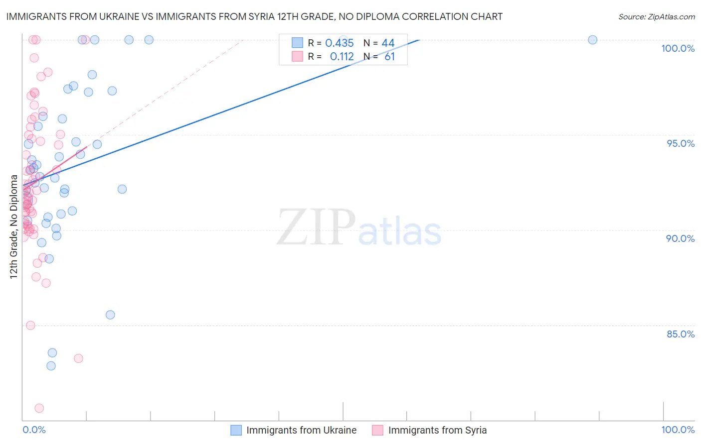 Immigrants from Ukraine vs Immigrants from Syria 12th Grade, No Diploma