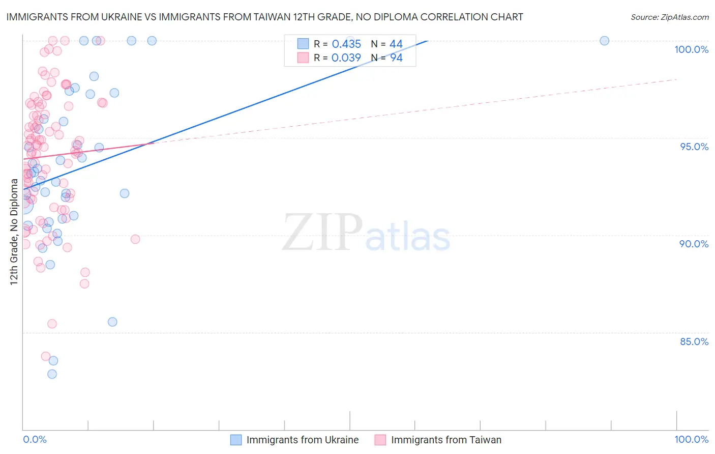 Immigrants from Ukraine vs Immigrants from Taiwan 12th Grade, No Diploma