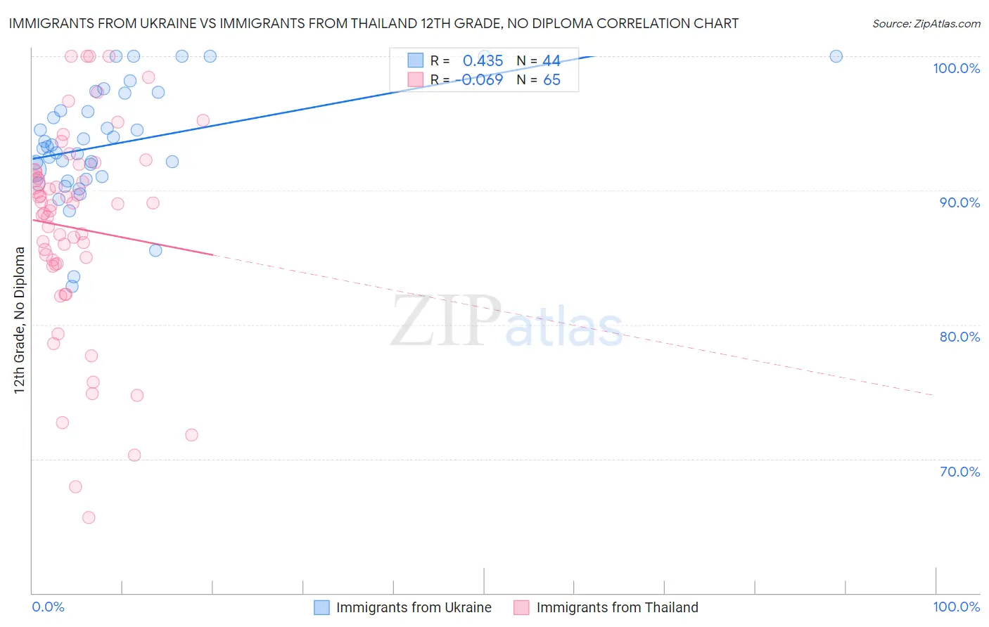 Immigrants from Ukraine vs Immigrants from Thailand 12th Grade, No Diploma