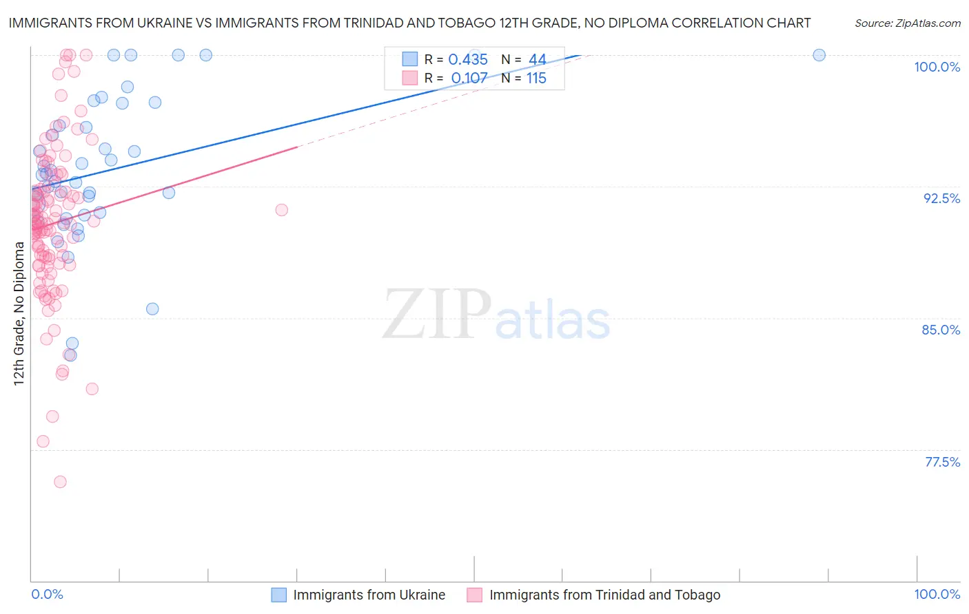 Immigrants from Ukraine vs Immigrants from Trinidad and Tobago 12th Grade, No Diploma