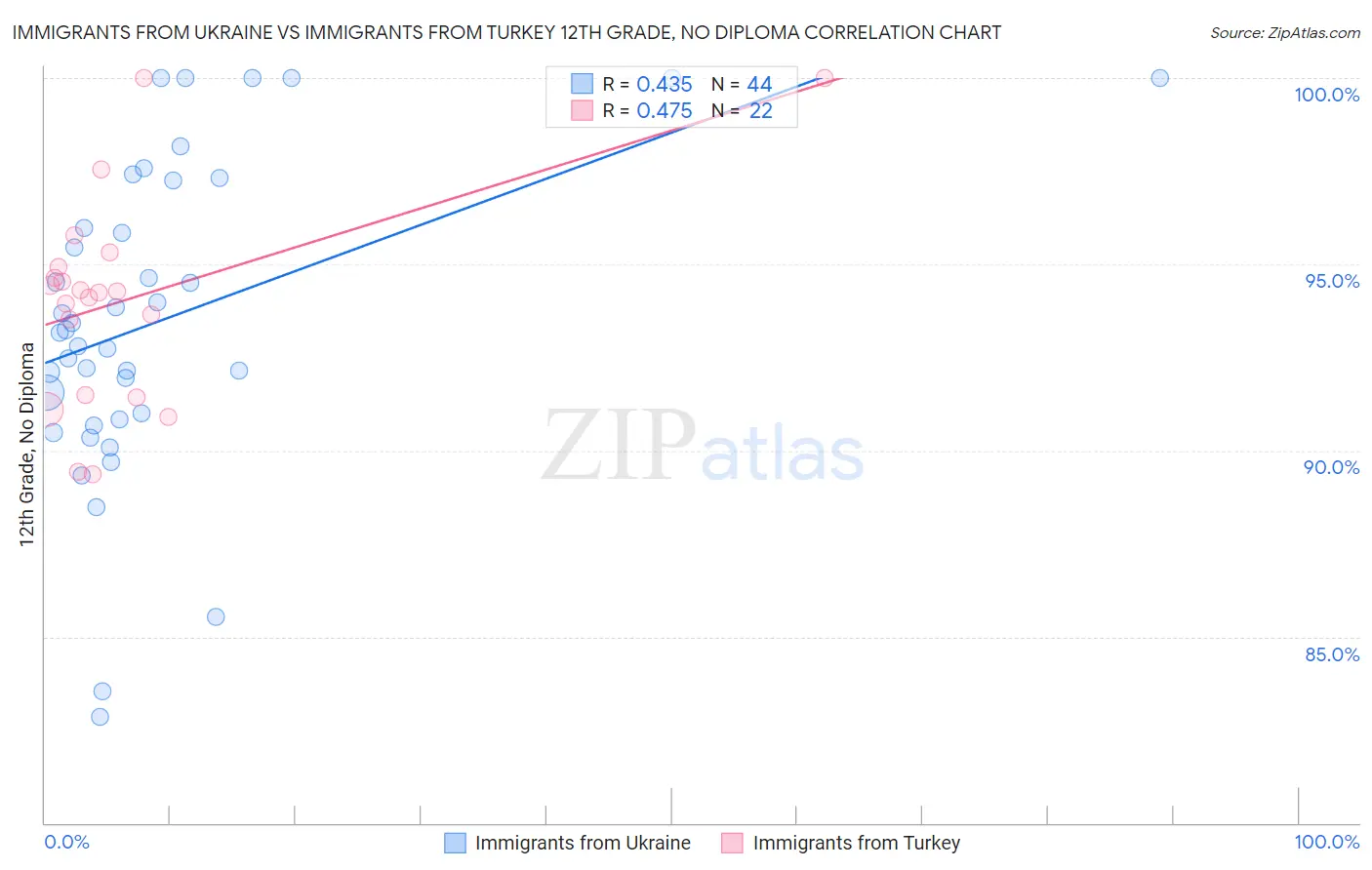 Immigrants from Ukraine vs Immigrants from Turkey 12th Grade, No Diploma