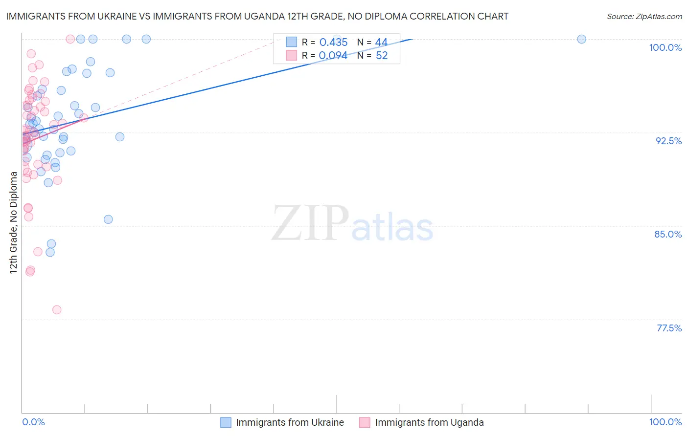 Immigrants from Ukraine vs Immigrants from Uganda 12th Grade, No Diploma