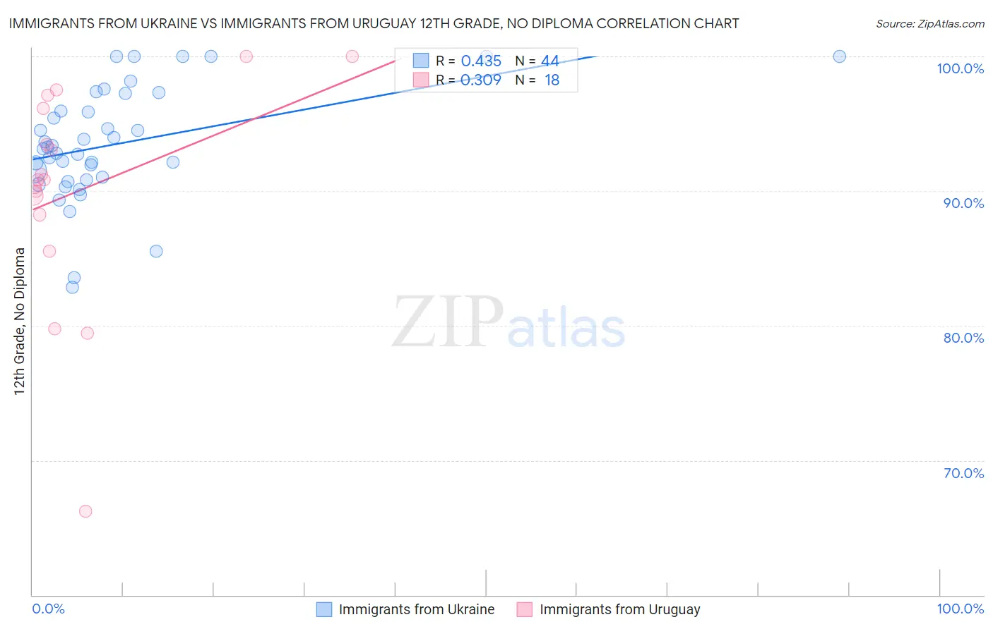 Immigrants from Ukraine vs Immigrants from Uruguay 12th Grade, No Diploma