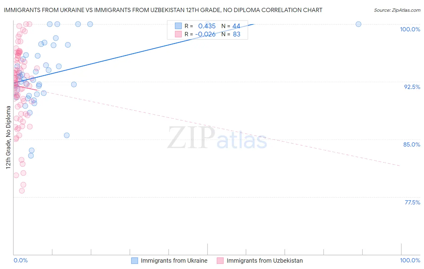 Immigrants from Ukraine vs Immigrants from Uzbekistan 12th Grade, No Diploma