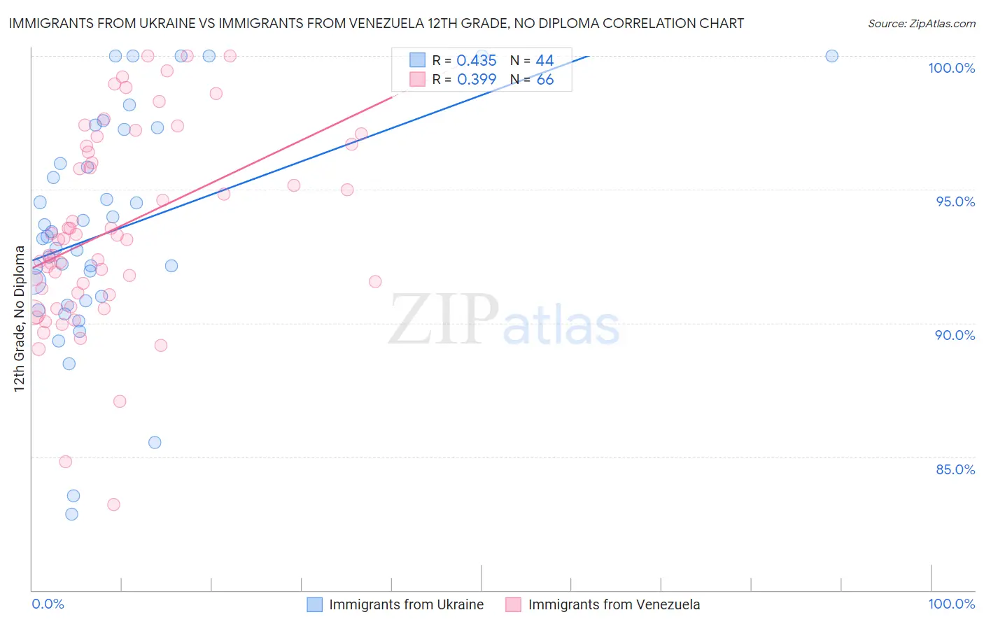 Immigrants from Ukraine vs Immigrants from Venezuela 12th Grade, No Diploma