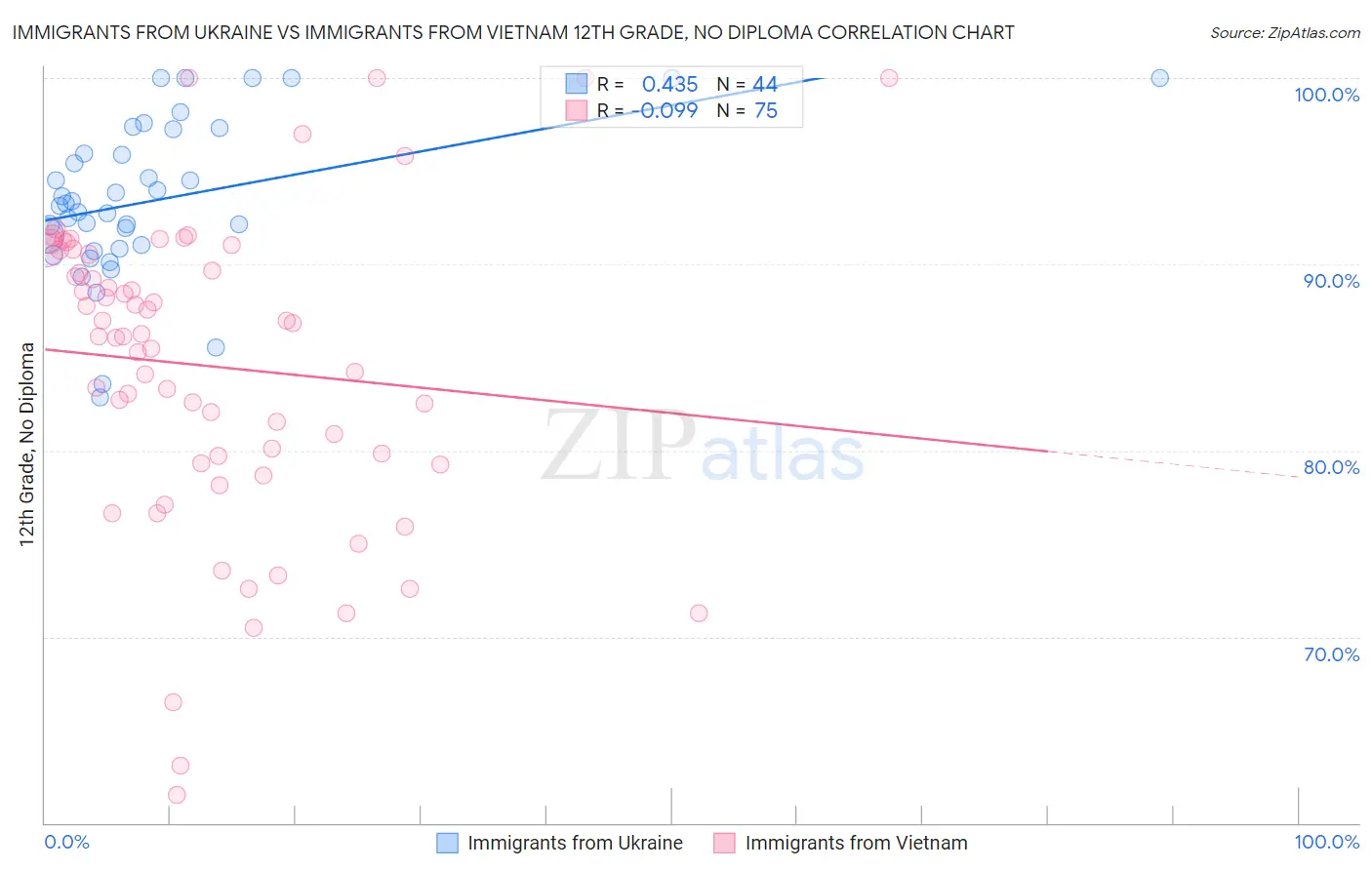 Immigrants from Ukraine vs Immigrants from Vietnam 12th Grade, No Diploma