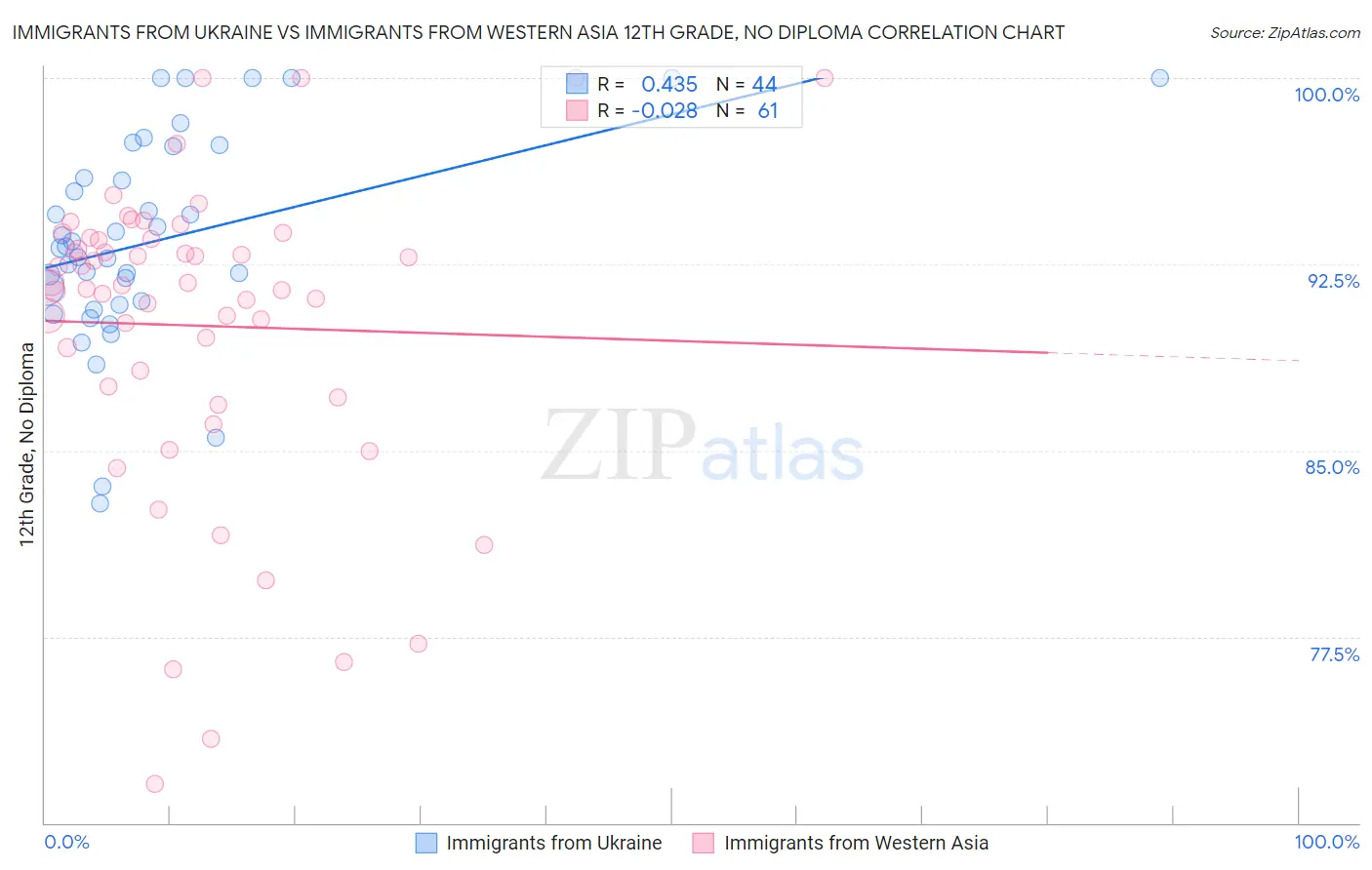 Immigrants from Ukraine vs Immigrants from Western Asia 12th Grade, No Diploma