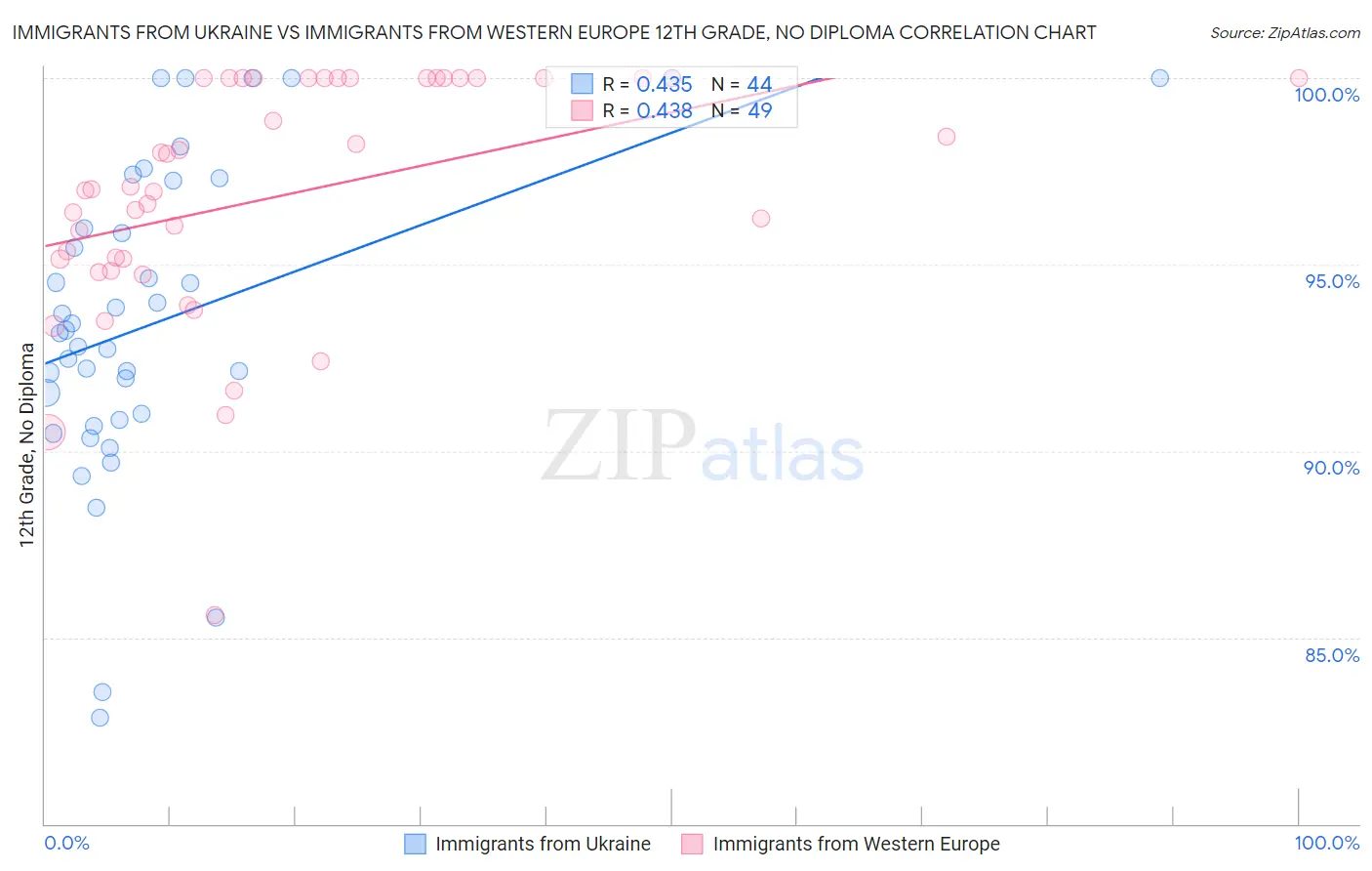 Immigrants from Ukraine vs Immigrants from Western Europe 12th Grade, No Diploma