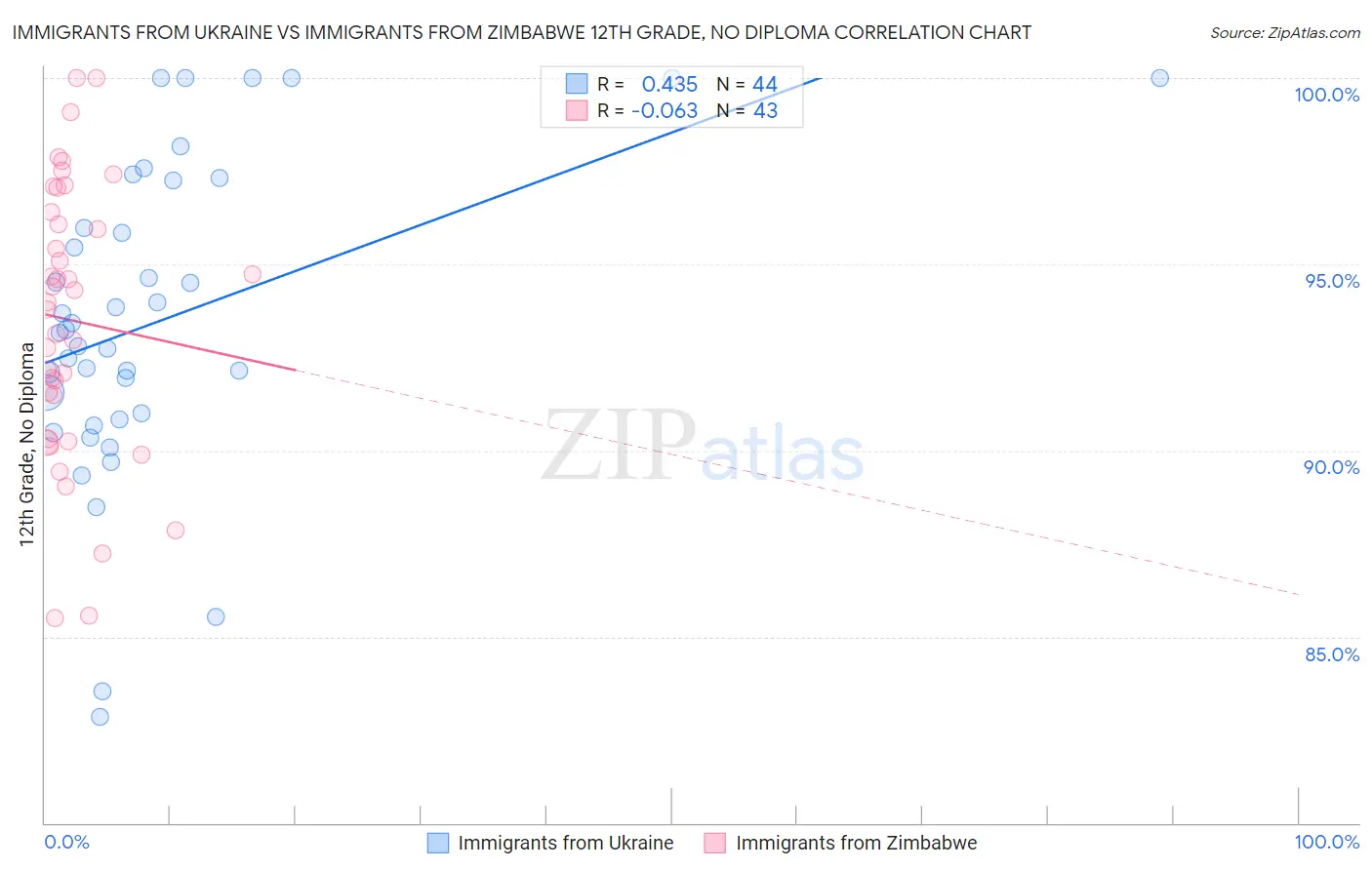 Immigrants from Ukraine vs Immigrants from Zimbabwe 12th Grade, No Diploma