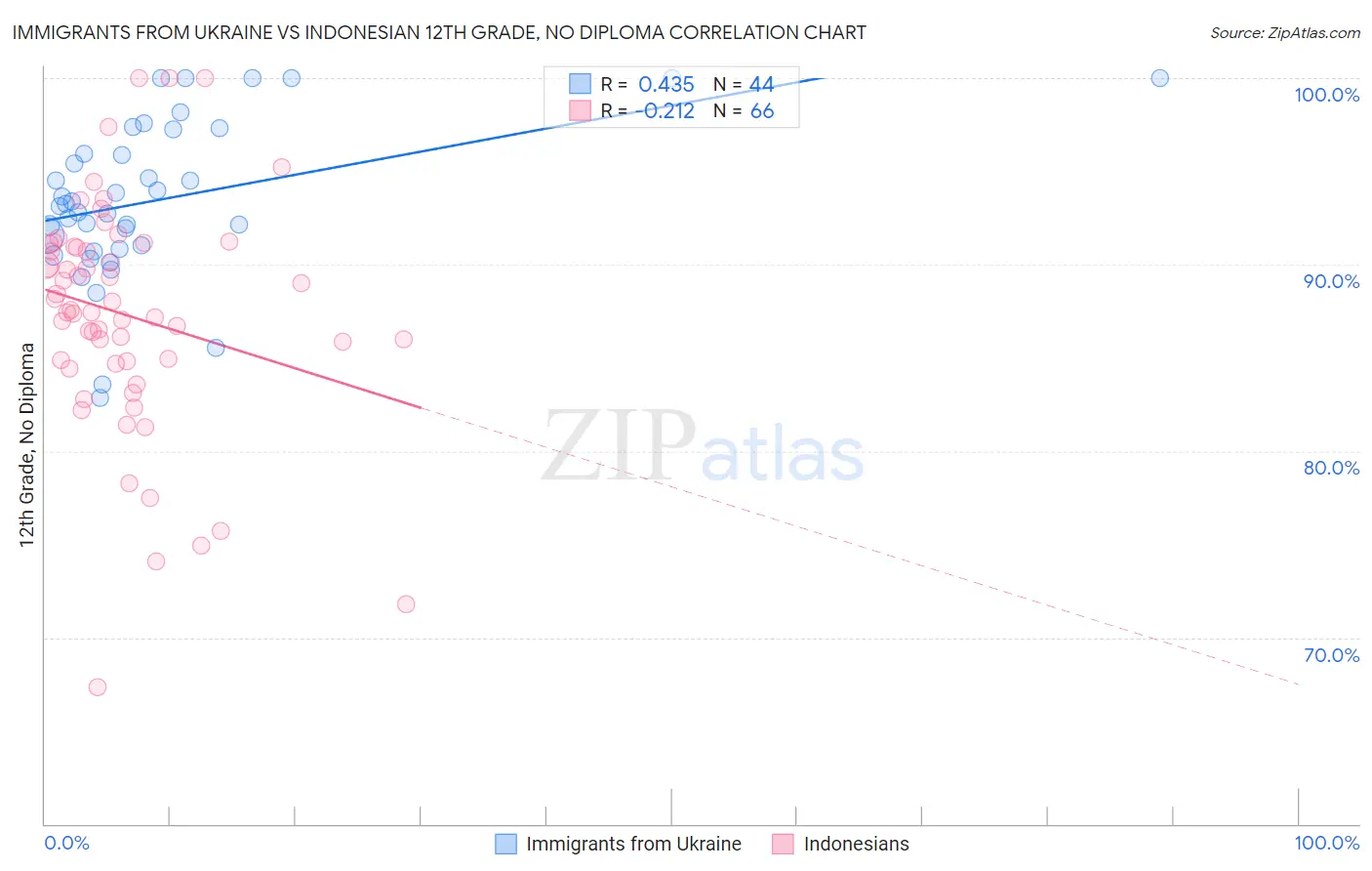 Immigrants from Ukraine vs Indonesian 12th Grade, No Diploma