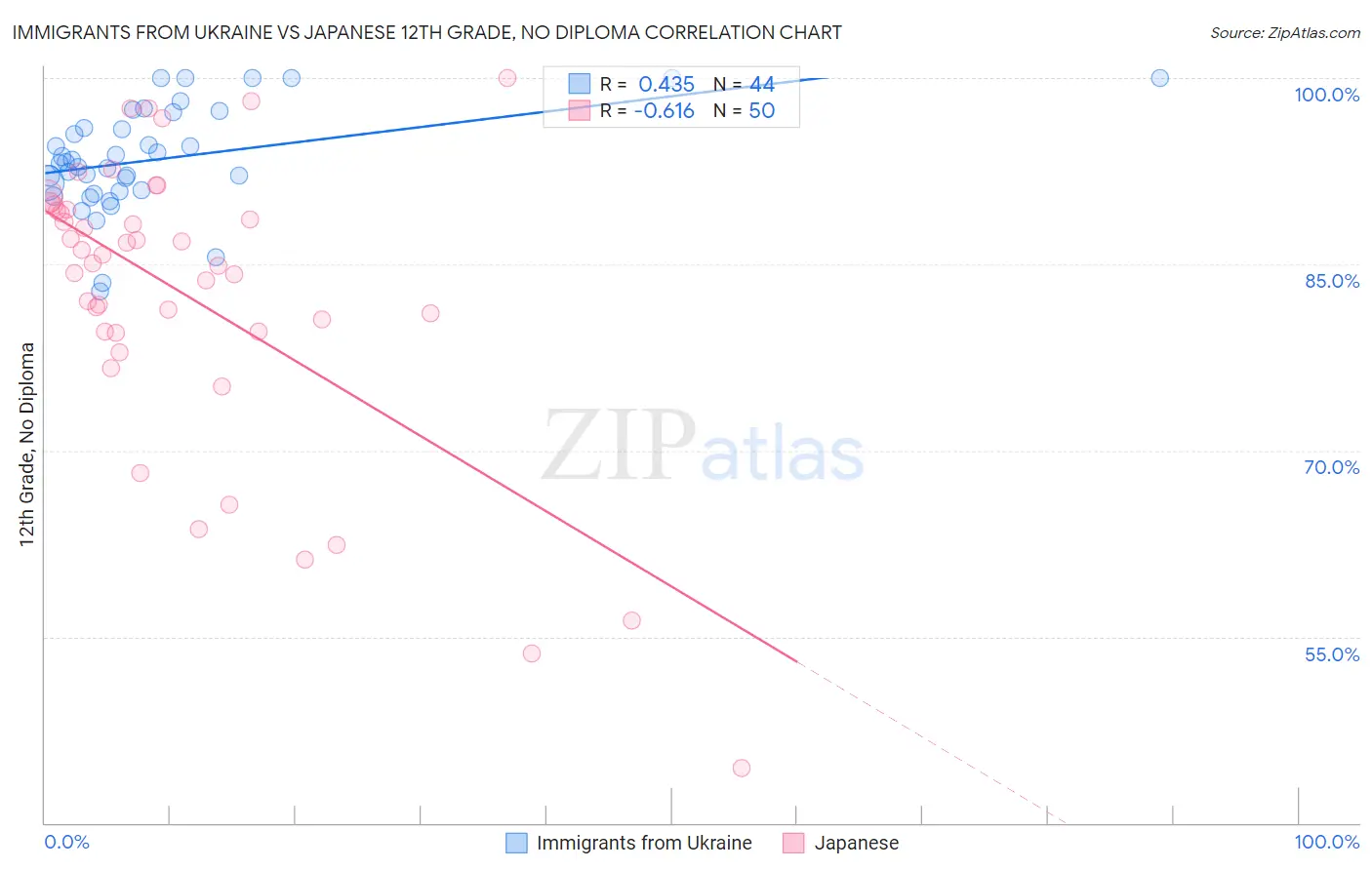 Immigrants from Ukraine vs Japanese 12th Grade, No Diploma