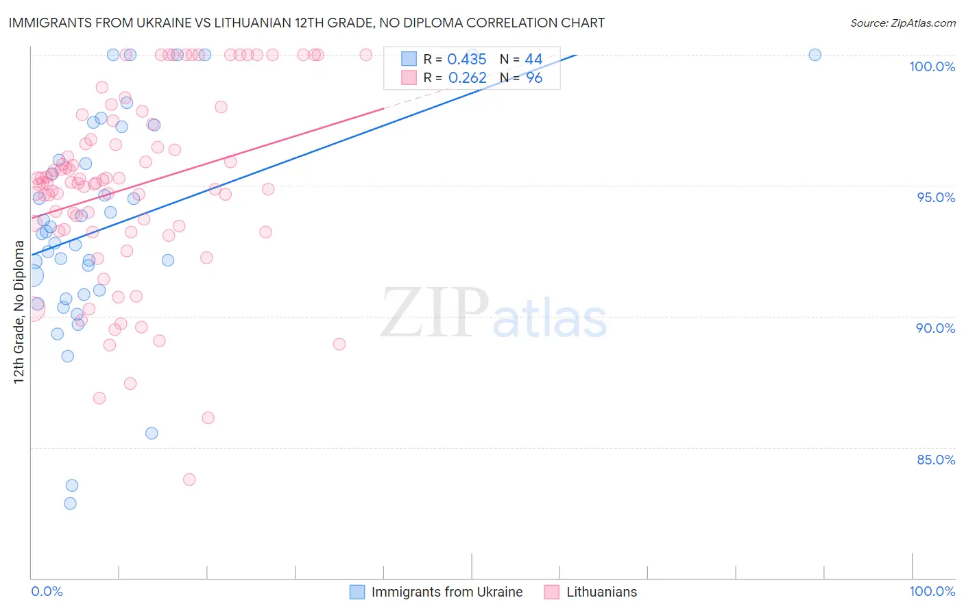 Immigrants from Ukraine vs Lithuanian 12th Grade, No Diploma