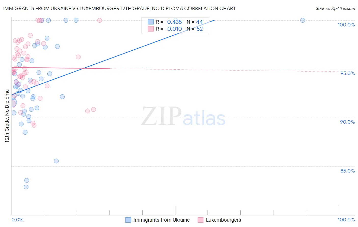 Immigrants from Ukraine vs Luxembourger 12th Grade, No Diploma