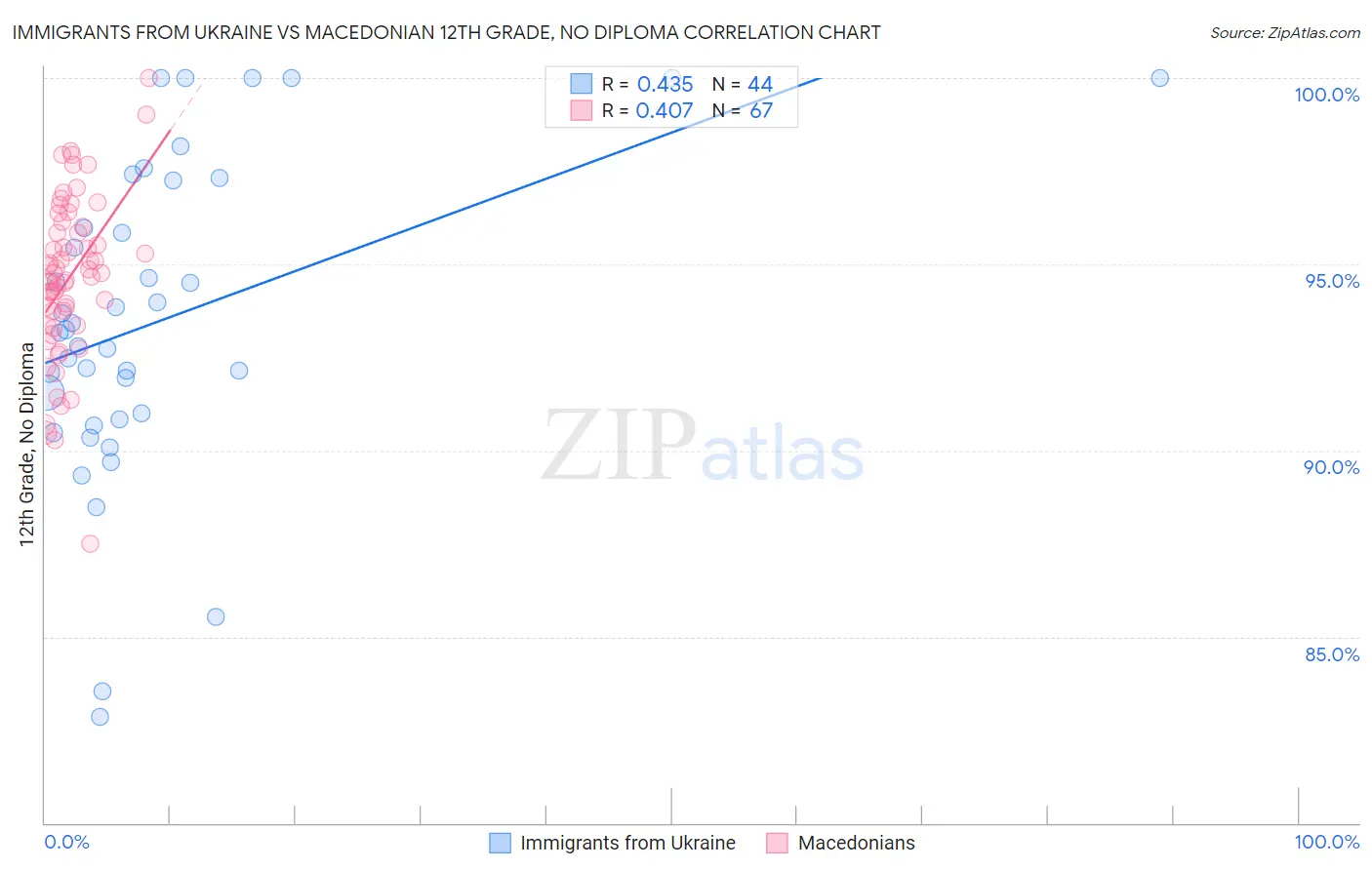 Immigrants from Ukraine vs Macedonian 12th Grade, No Diploma