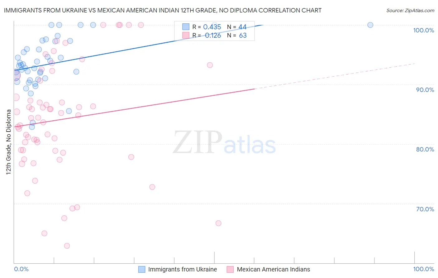 Immigrants from Ukraine vs Mexican American Indian 12th Grade, No Diploma