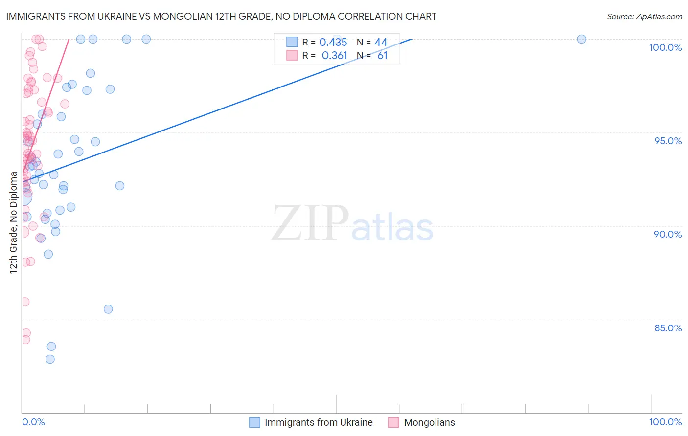 Immigrants from Ukraine vs Mongolian 12th Grade, No Diploma