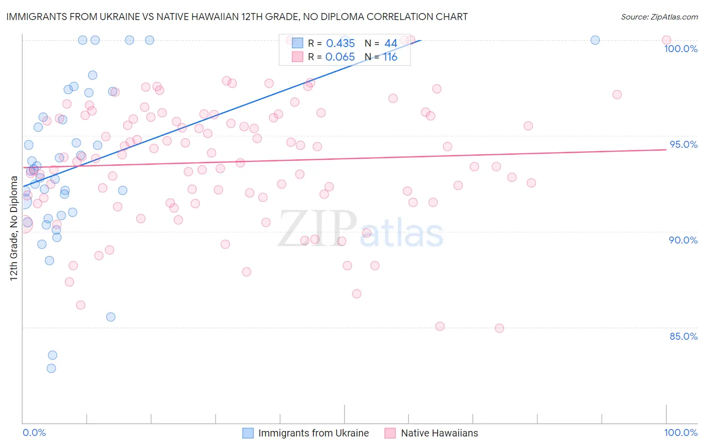 Immigrants from Ukraine vs Native Hawaiian 12th Grade, No Diploma