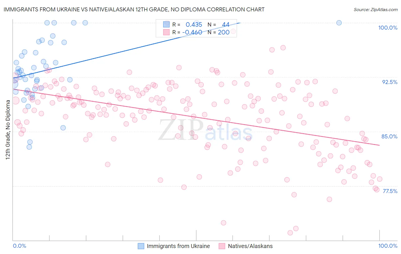 Immigrants from Ukraine vs Native/Alaskan 12th Grade, No Diploma