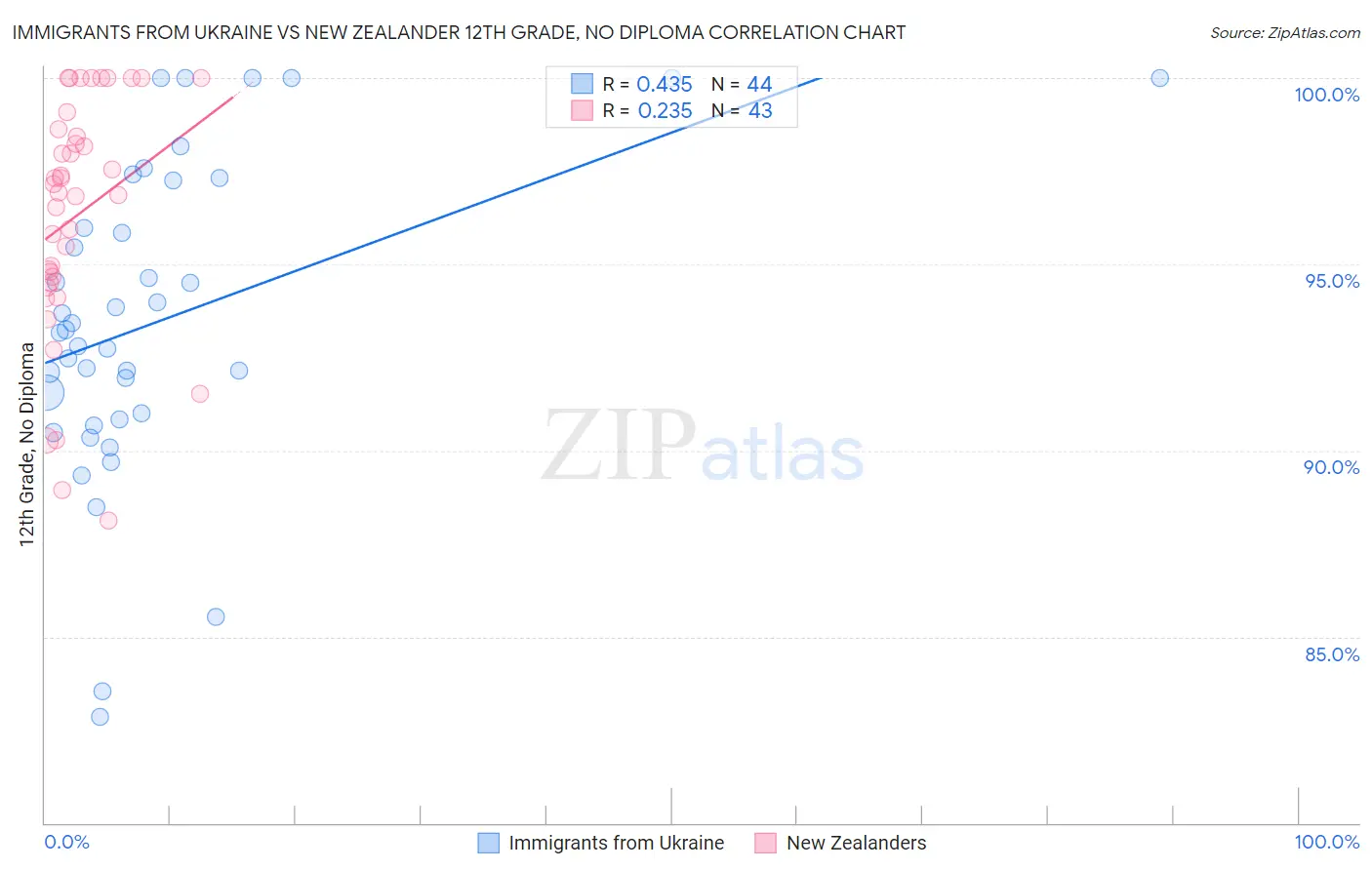 Immigrants from Ukraine vs New Zealander 12th Grade, No Diploma