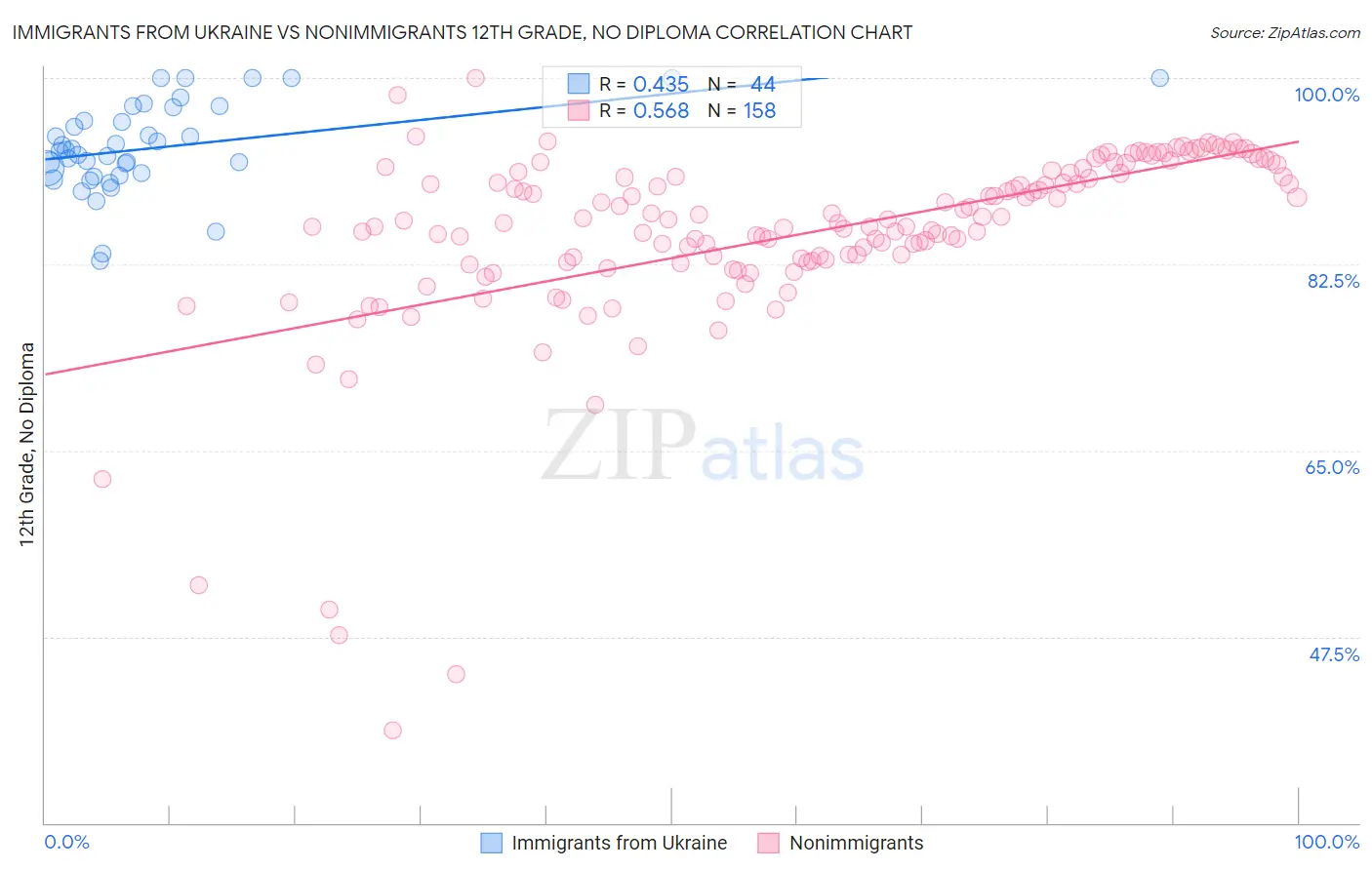 Immigrants from Ukraine vs Nonimmigrants 12th Grade, No Diploma