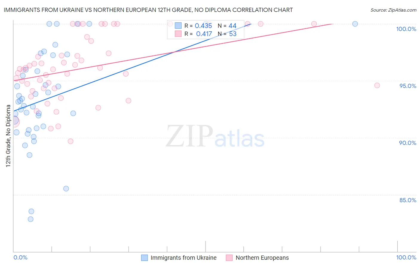 Immigrants from Ukraine vs Northern European 12th Grade, No Diploma