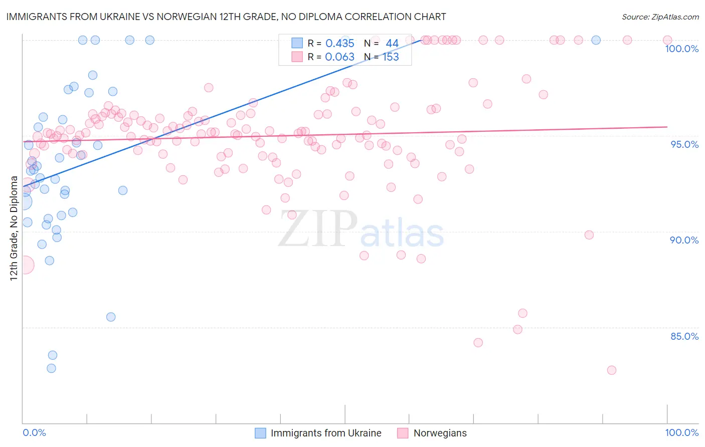 Immigrants from Ukraine vs Norwegian 12th Grade, No Diploma