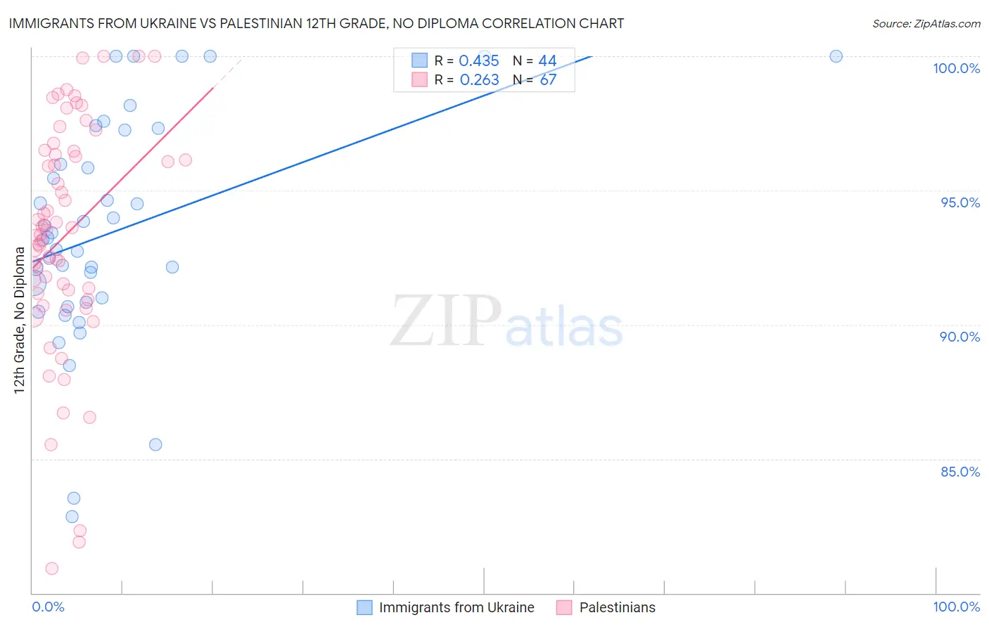 Immigrants from Ukraine vs Palestinian 12th Grade, No Diploma