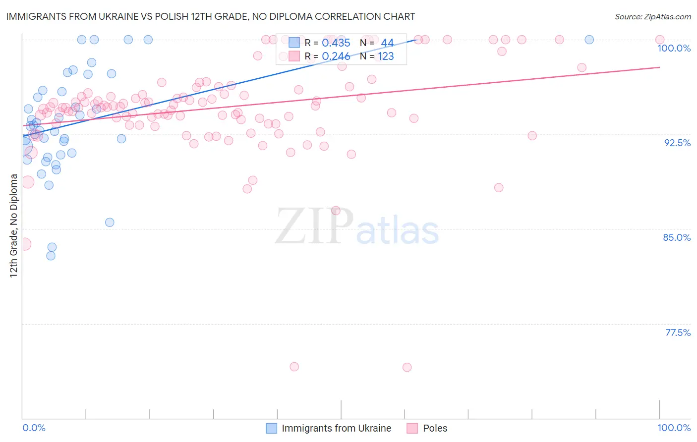Immigrants from Ukraine vs Polish 12th Grade, No Diploma